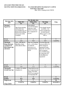 Kiểm tra học kì I - Năm học 2014 - 2015 trường THPT Phan Bội Châu môn Hoá thời gian 45 phút
